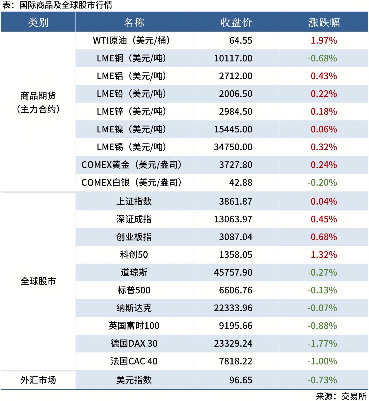 Mysteel早讀表格20250605_全球股市表